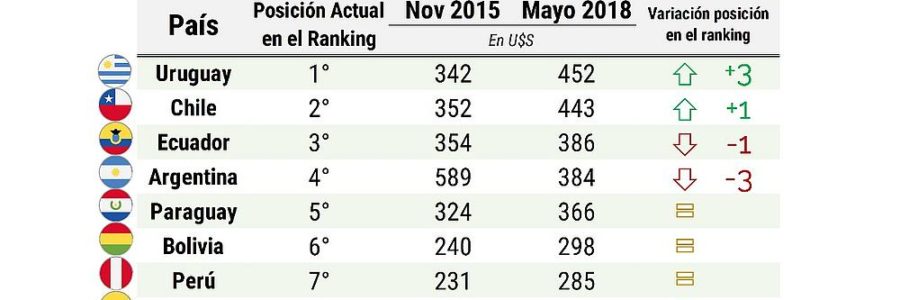 Tras la devaluación, se desplomaron los salarios en dólares de los argentinos