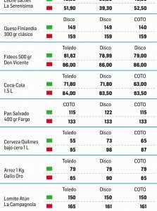 Por alta demanda en la costa subieron 30% precios en súper