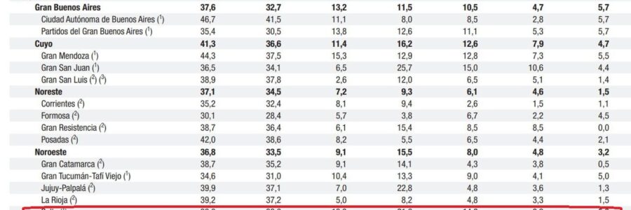 Salta tiene una de las tasas más alta de desempleo y 34 mil personas no tienen trabajo