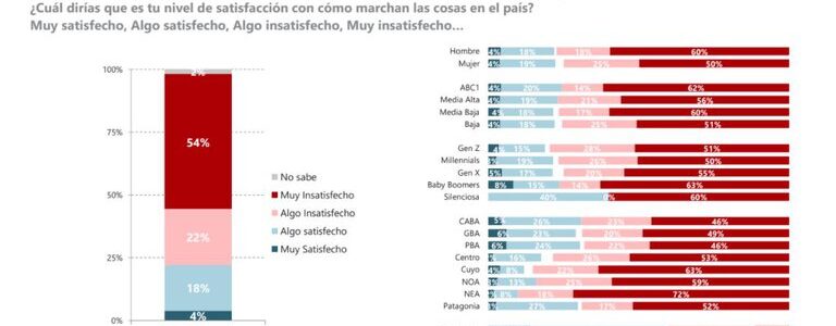 Números en rojo: más argentinos insatisfechos con las medidas del primer año de Fernandez