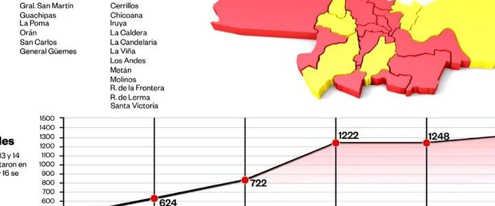 Desde hace tres semanas, más de la mitad de la provincia está en riesgo alto