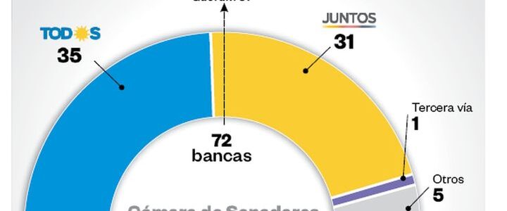 El oficialismo perdería el quórum en el Senado y caería en Diputados