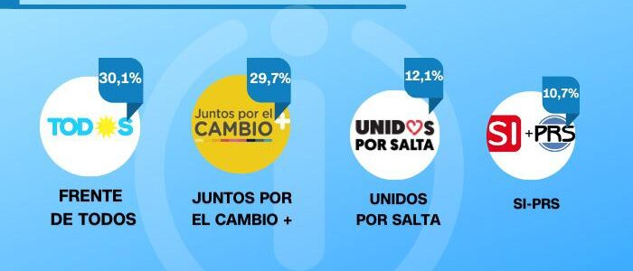En Salta, el Frente de Todos dio vuelta la elección y quedó como el más votado