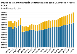 La deuda pública aumentó más de USD 40.000 millones durante el Gobierno de Alberto Fernández