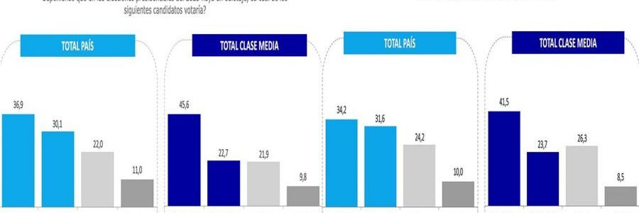 Larreta y Bullrich ganarían el balotaje a Alberto y Cristina en el  2023