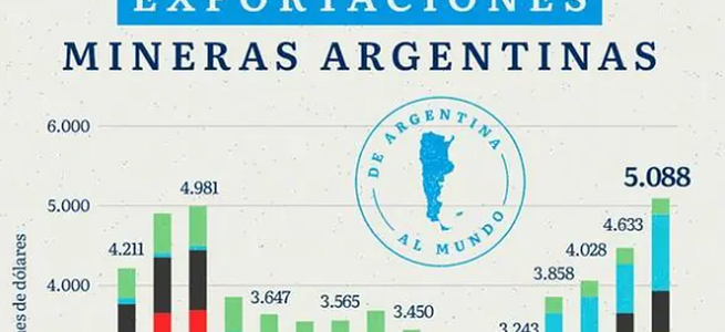 Récord histórico: exportaciones mineras superarían u$s5.000 millones en 2025