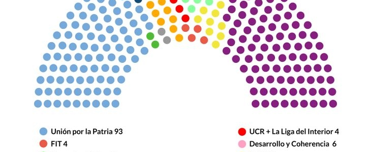 Desde las elecciones, LLA se hizo con la primera minoría, UP se achicó y el PRO sufrió una decenas de fugas